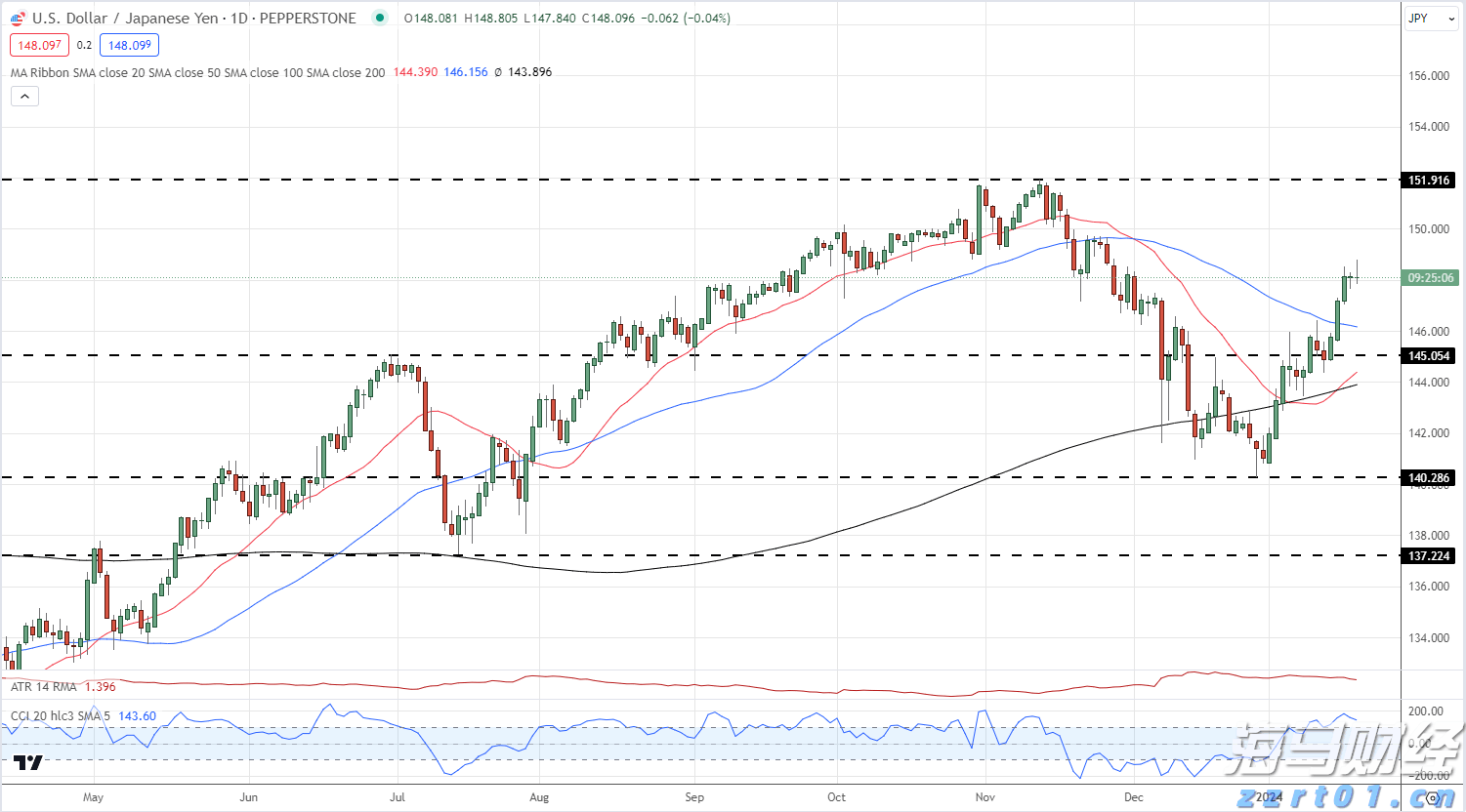 我省前5月固定资产投资增长9.7%