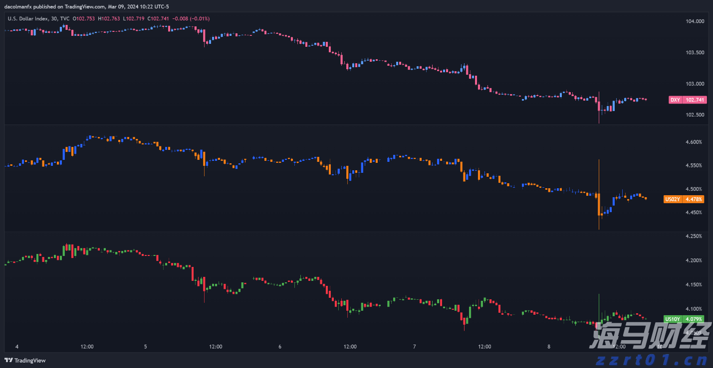 特朗普宣布黄金免征关税 金价创三个月最大单日跌幅